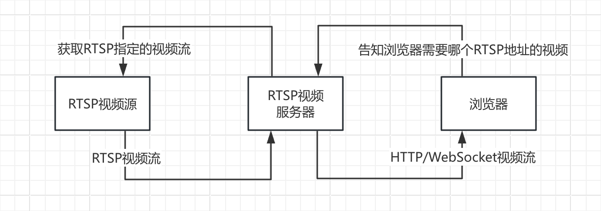 RTSP视频服务器关系图